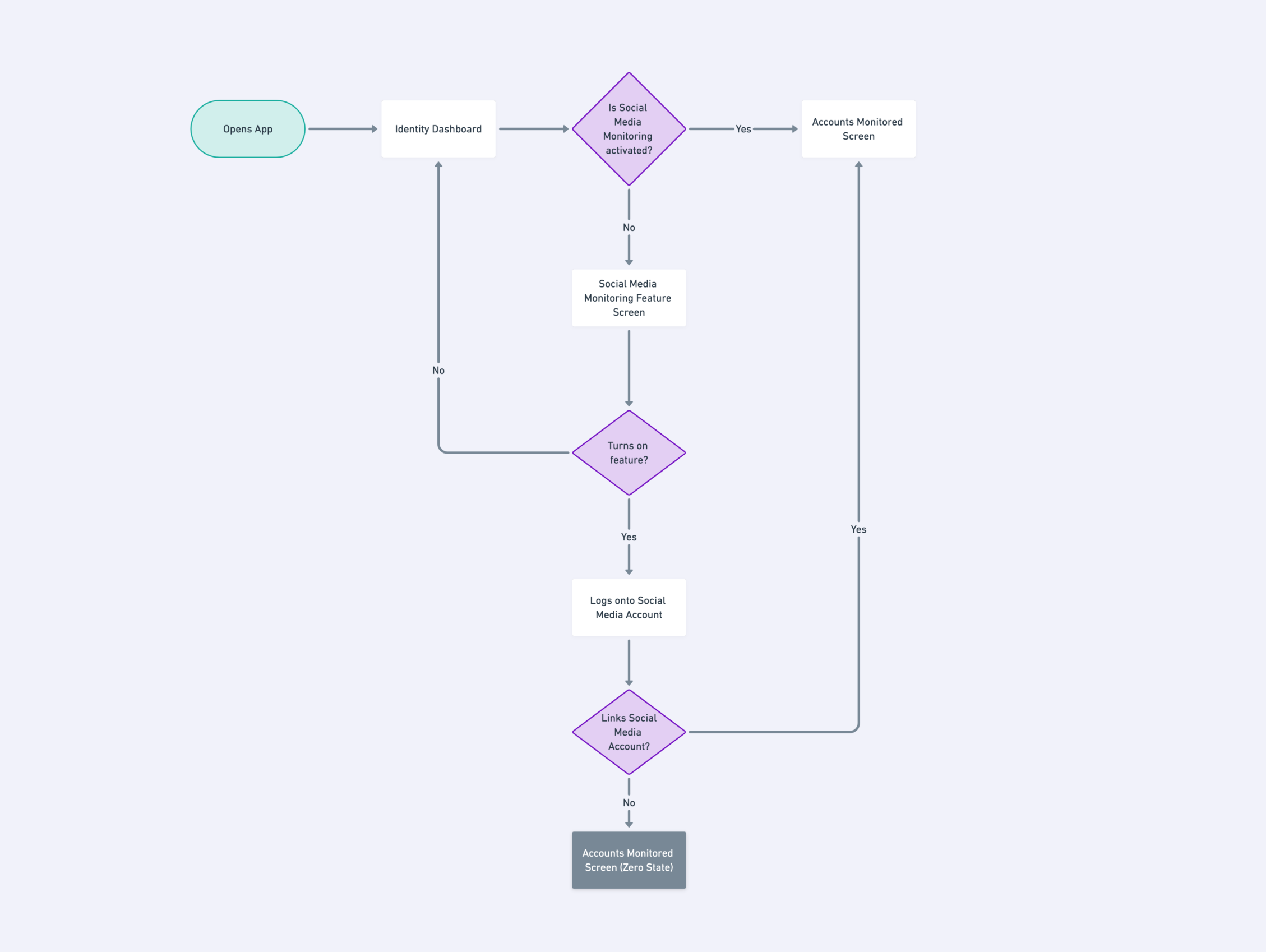 User Flow Diagram